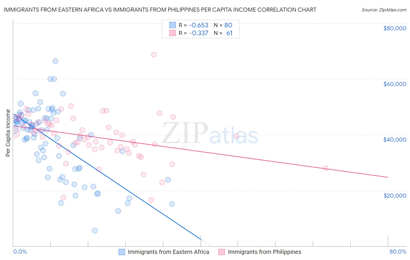 Immigrants from Eastern Africa vs Immigrants from Philippines Per Capita Income