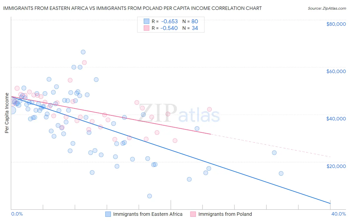 Immigrants from Eastern Africa vs Immigrants from Poland Per Capita Income