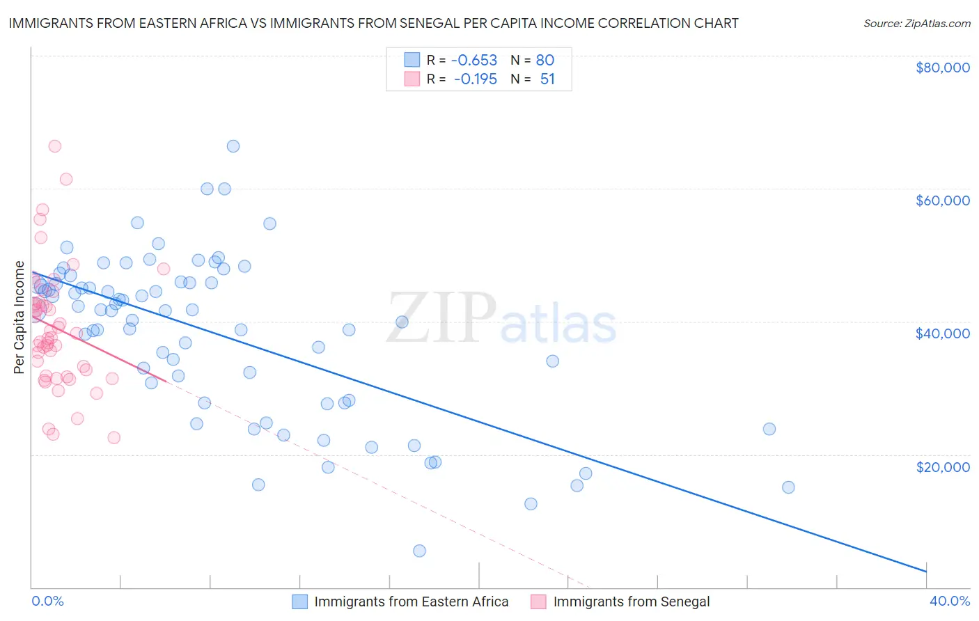 Immigrants from Eastern Africa vs Immigrants from Senegal Per Capita Income