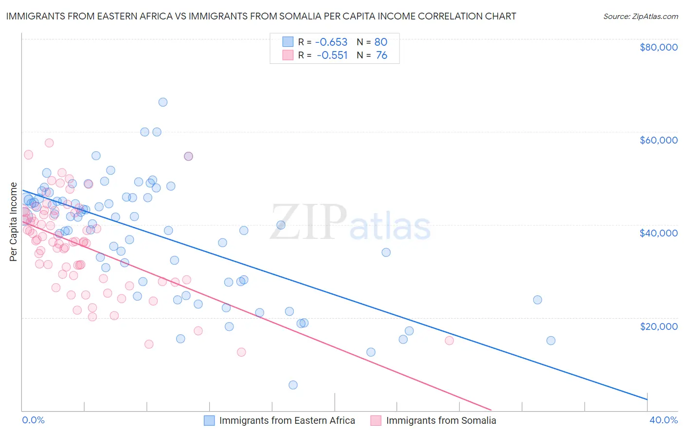 Immigrants from Eastern Africa vs Immigrants from Somalia Per Capita Income