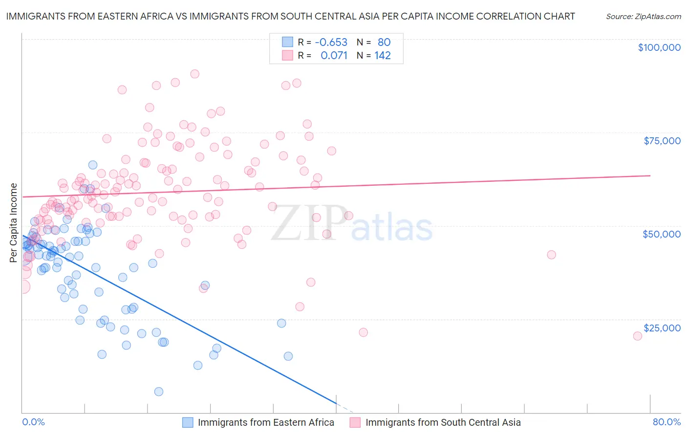 Immigrants from Eastern Africa vs Immigrants from South Central Asia Per Capita Income