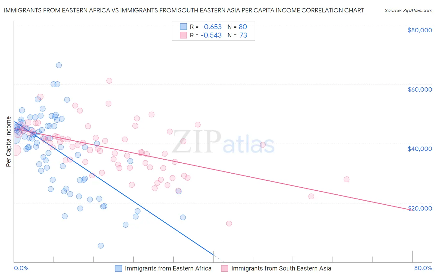 Immigrants from Eastern Africa vs Immigrants from South Eastern Asia Per Capita Income