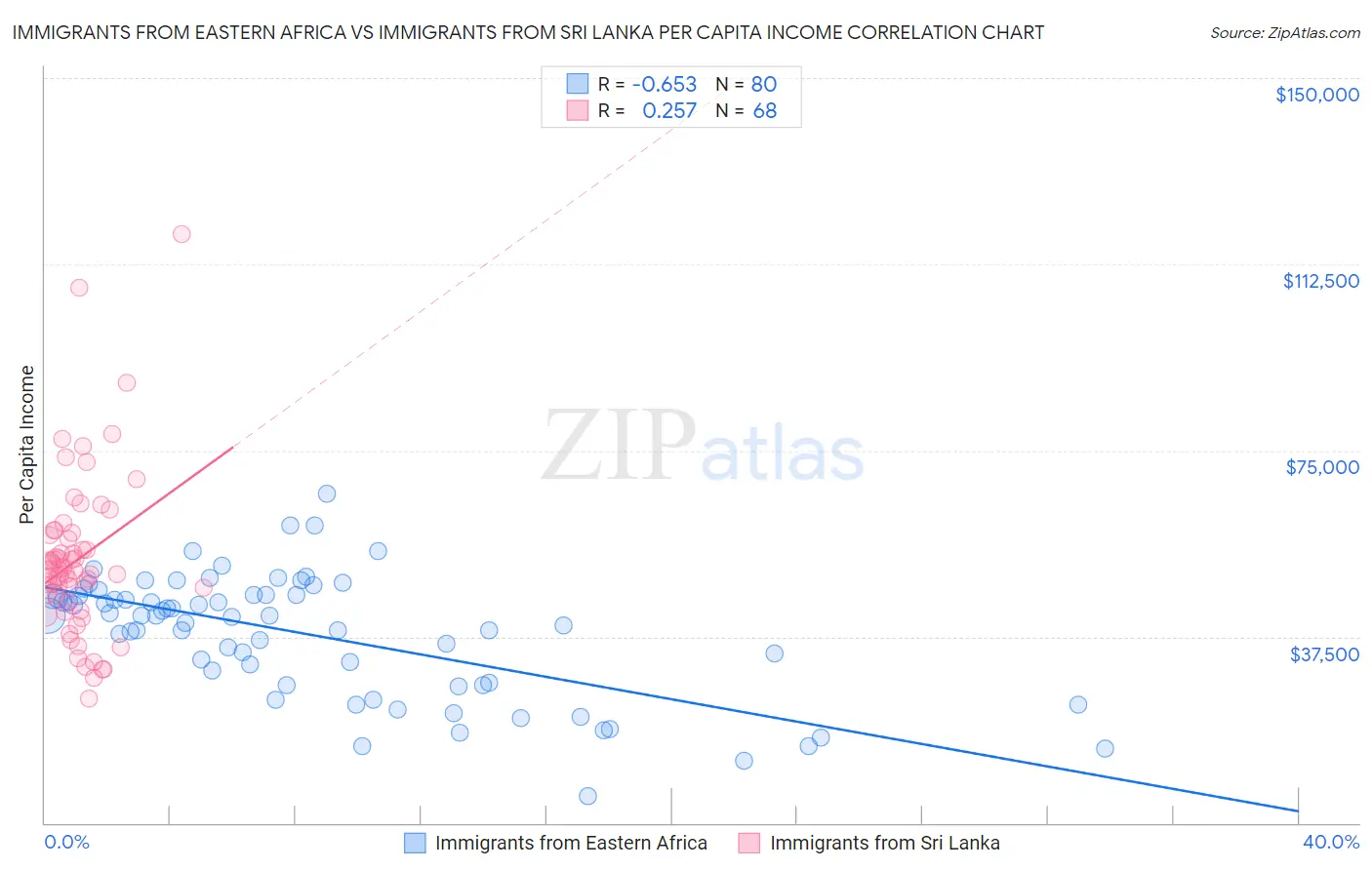 Immigrants from Eastern Africa vs Immigrants from Sri Lanka Per Capita Income