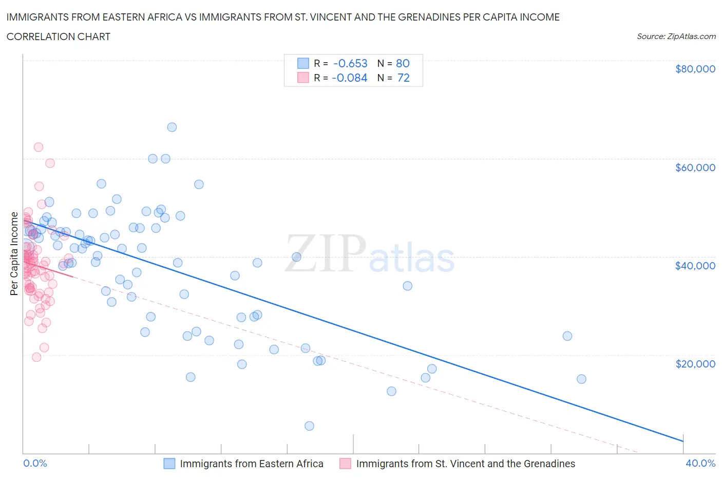 Immigrants from Eastern Africa vs Immigrants from St. Vincent and the Grenadines Per Capita Income