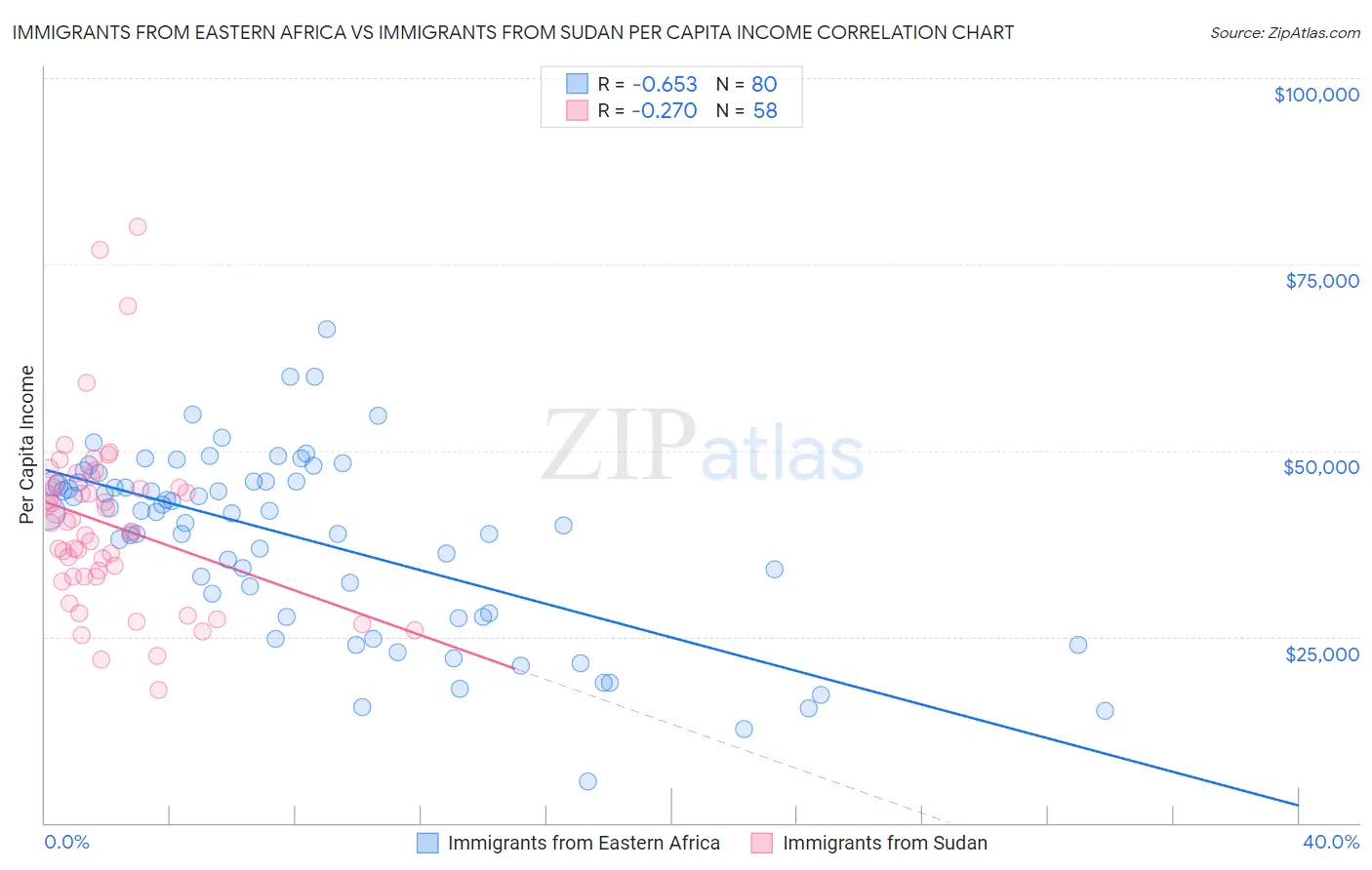 Immigrants from Eastern Africa vs Immigrants from Sudan Per Capita Income