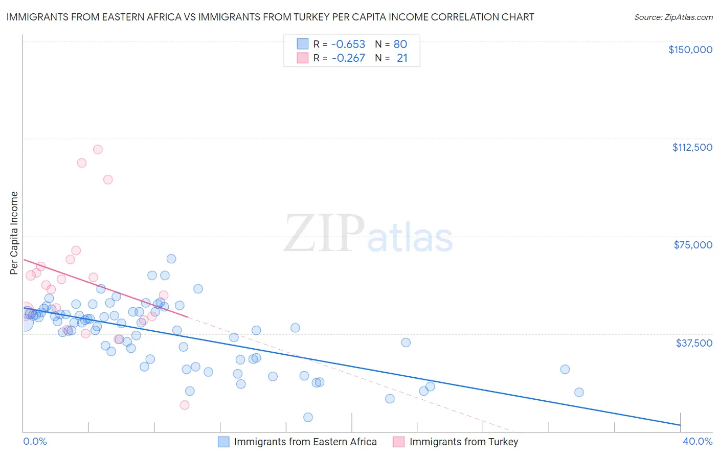 Immigrants from Eastern Africa vs Immigrants from Turkey Per Capita Income
