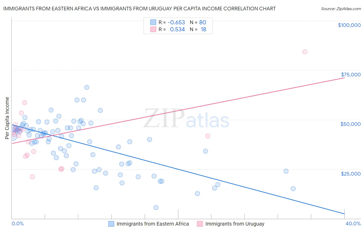 Immigrants from Eastern Africa vs Immigrants from Uruguay Per Capita Income