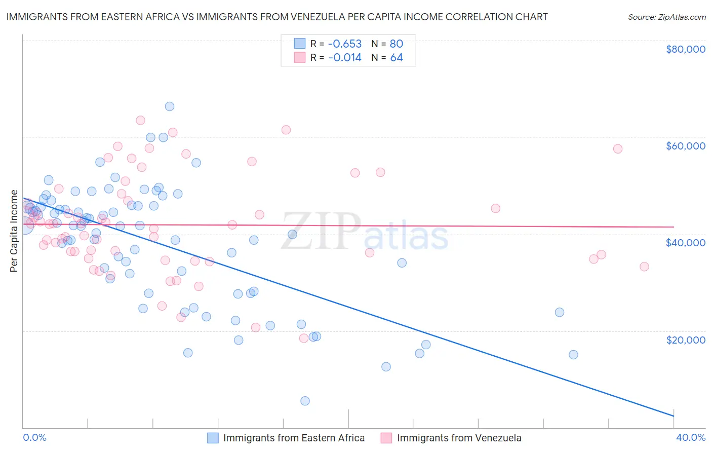 Immigrants from Eastern Africa vs Immigrants from Venezuela Per Capita Income