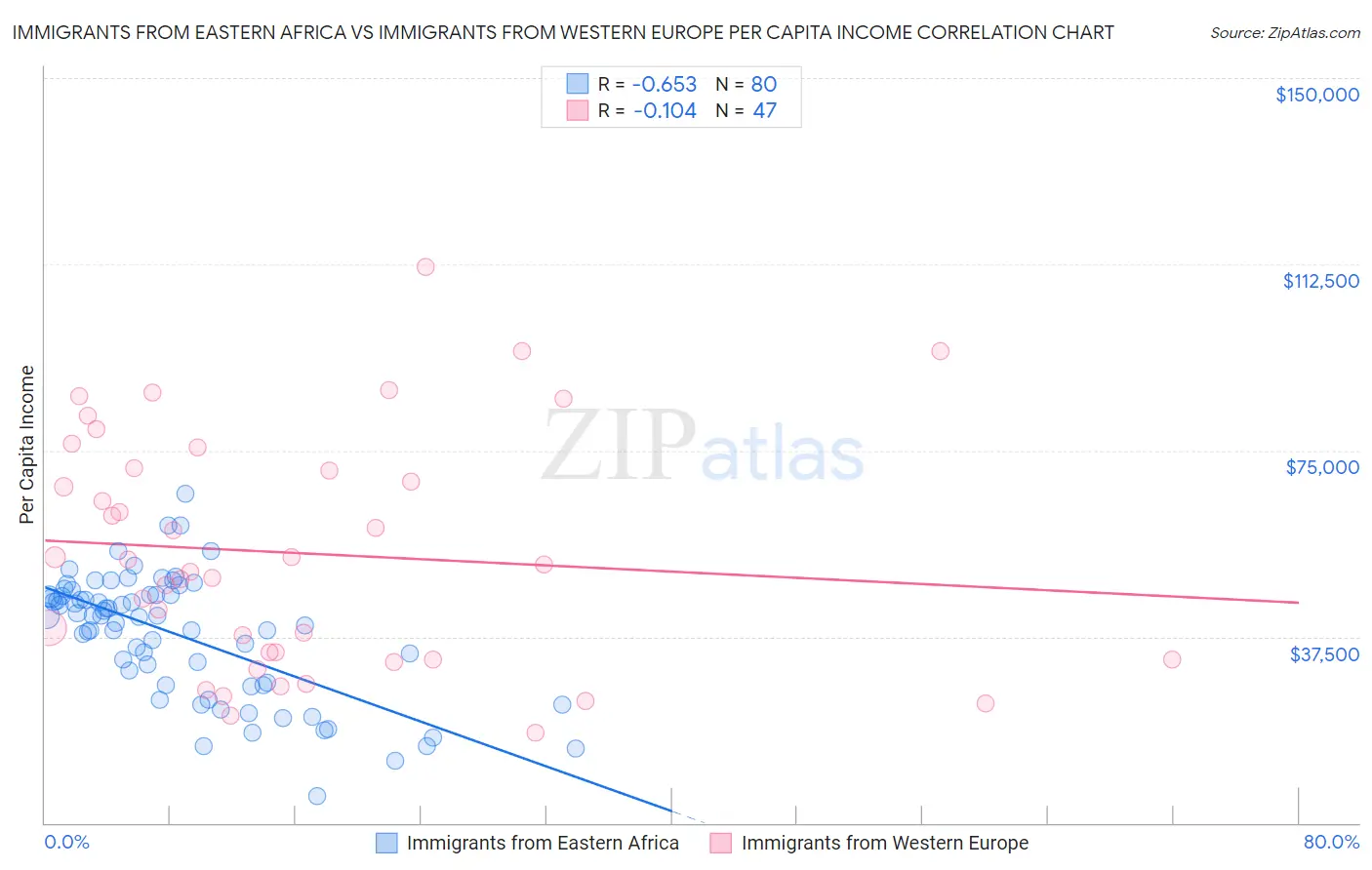 Immigrants from Eastern Africa vs Immigrants from Western Europe Per Capita Income