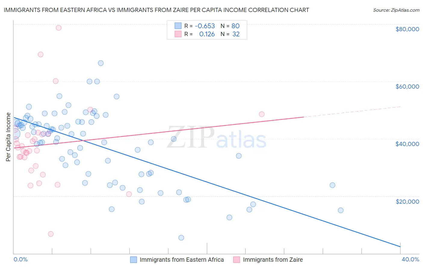 Immigrants from Eastern Africa vs Immigrants from Zaire Per Capita Income