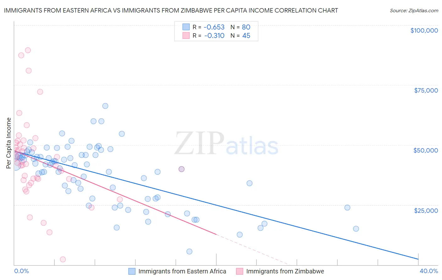 Immigrants from Eastern Africa vs Immigrants from Zimbabwe Per Capita Income