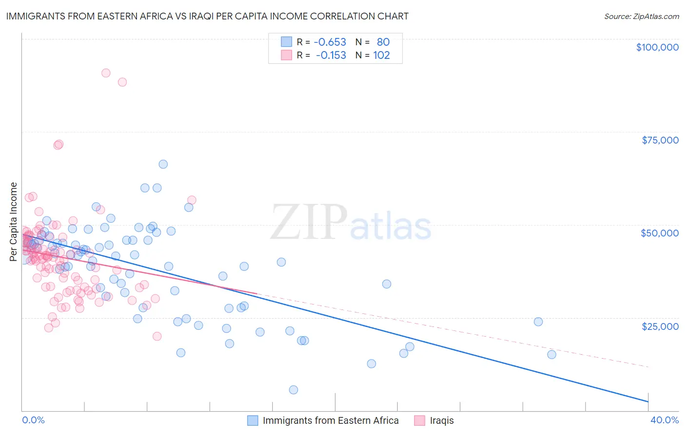 Immigrants from Eastern Africa vs Iraqi Per Capita Income