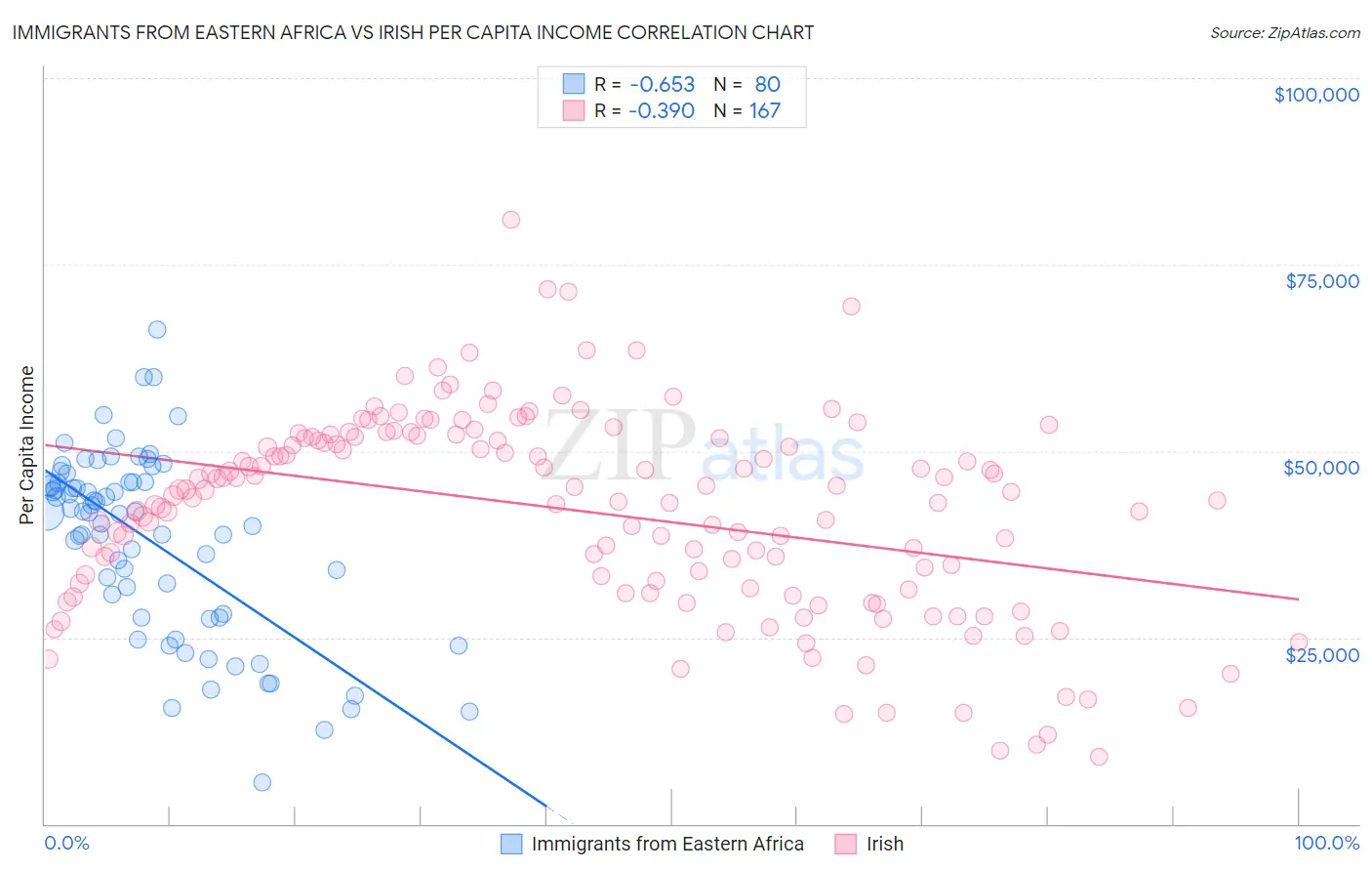 Immigrants from Eastern Africa vs Irish Per Capita Income