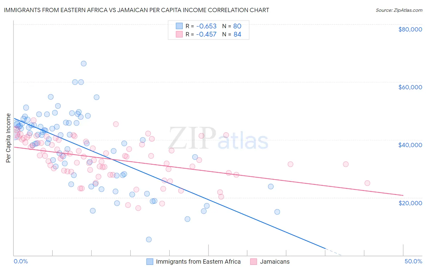 Immigrants from Eastern Africa vs Jamaican Per Capita Income