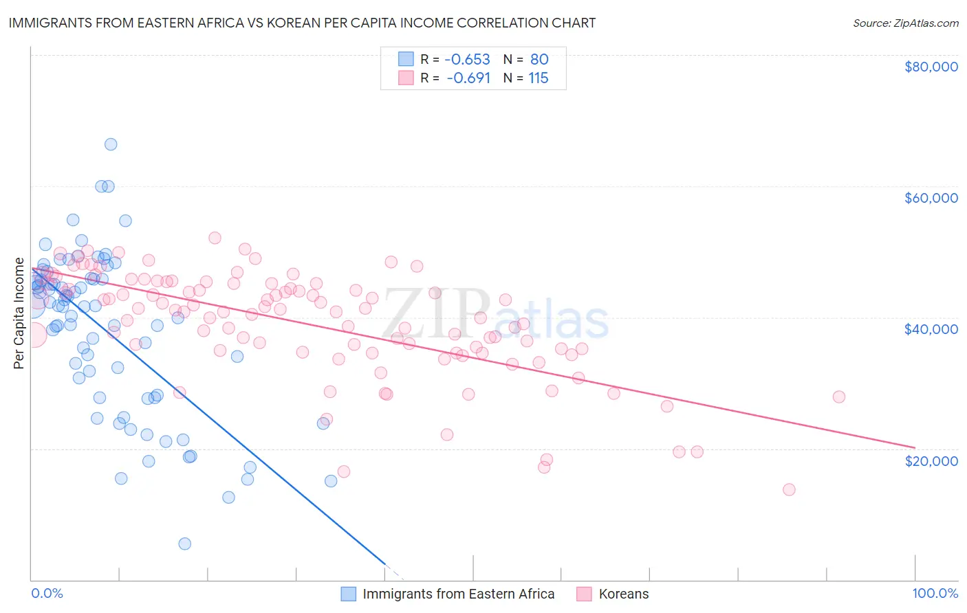 Immigrants from Eastern Africa vs Korean Per Capita Income