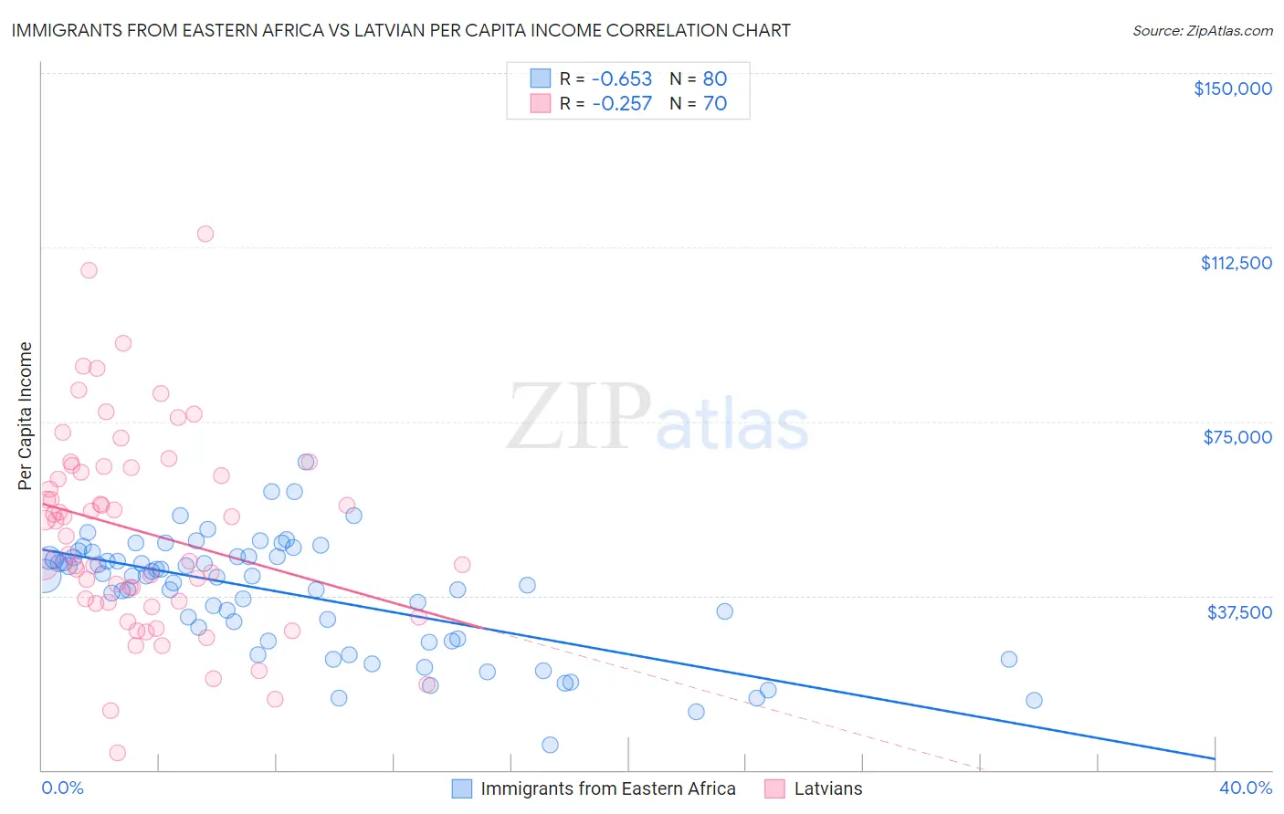 Immigrants from Eastern Africa vs Latvian Per Capita Income