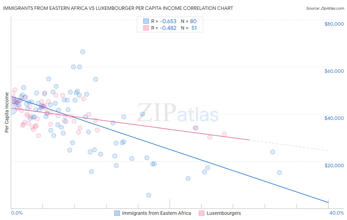 Immigrants from Eastern Africa vs Luxembourger Per Capita Income