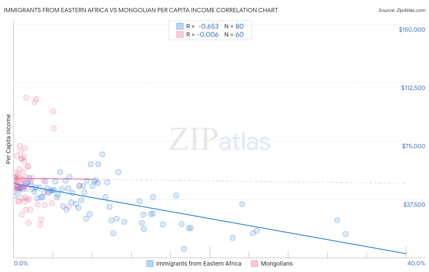 Immigrants from Eastern Africa vs Mongolian Per Capita Income