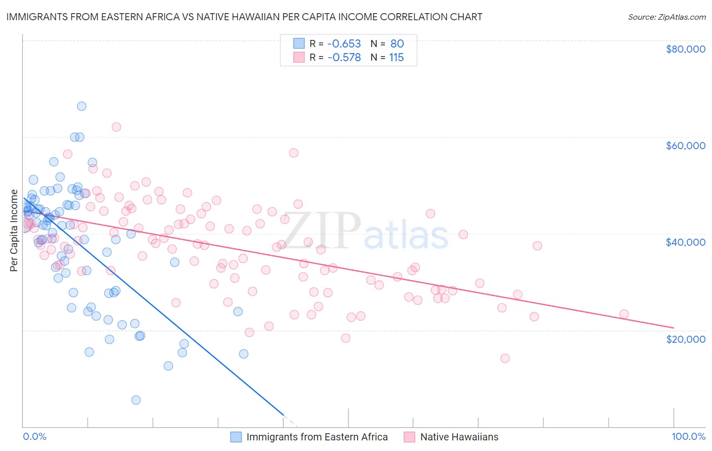 Immigrants from Eastern Africa vs Native Hawaiian Per Capita Income