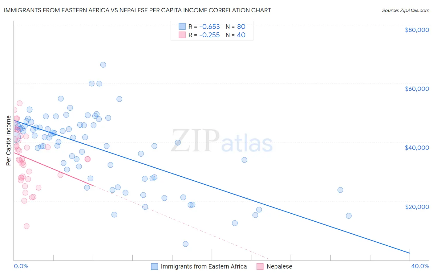 Immigrants from Eastern Africa vs Nepalese Per Capita Income