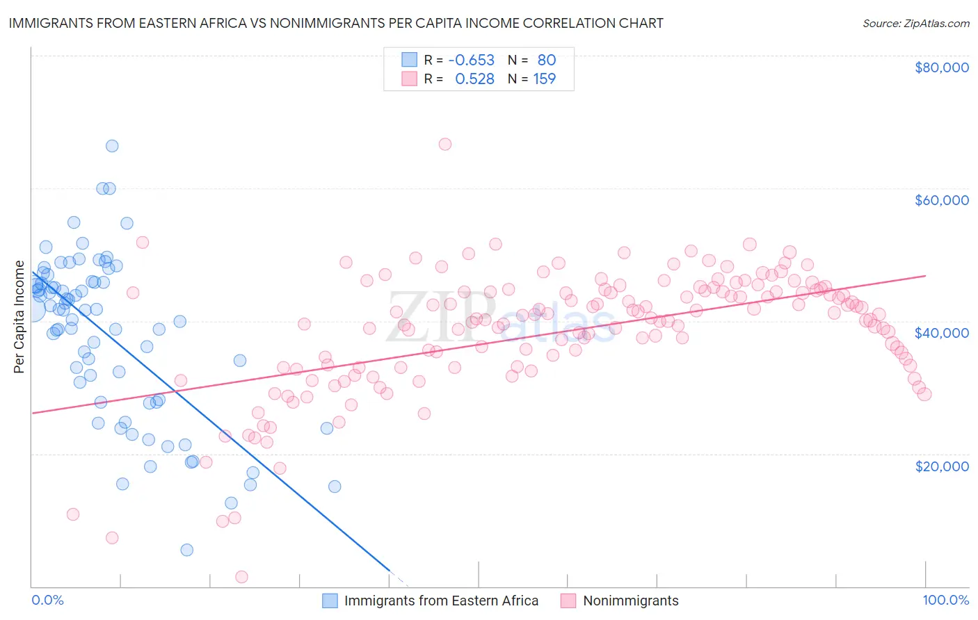 Immigrants from Eastern Africa vs Nonimmigrants Per Capita Income