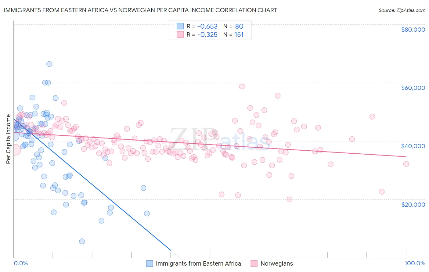 Immigrants from Eastern Africa vs Norwegian Per Capita Income