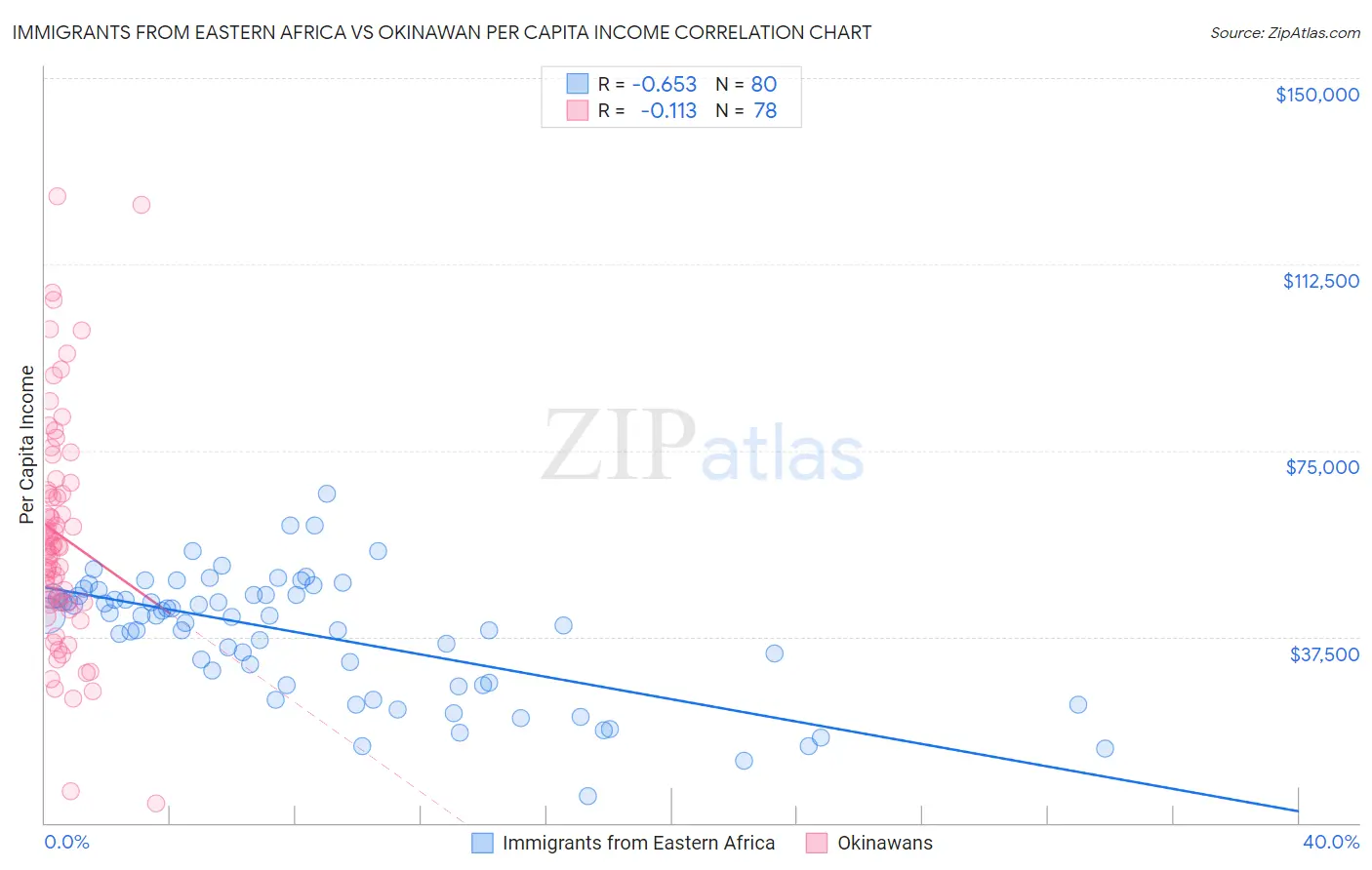 Immigrants from Eastern Africa vs Okinawan Per Capita Income