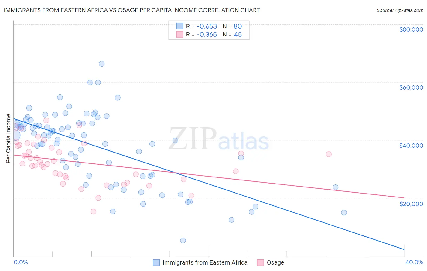 Immigrants from Eastern Africa vs Osage Per Capita Income