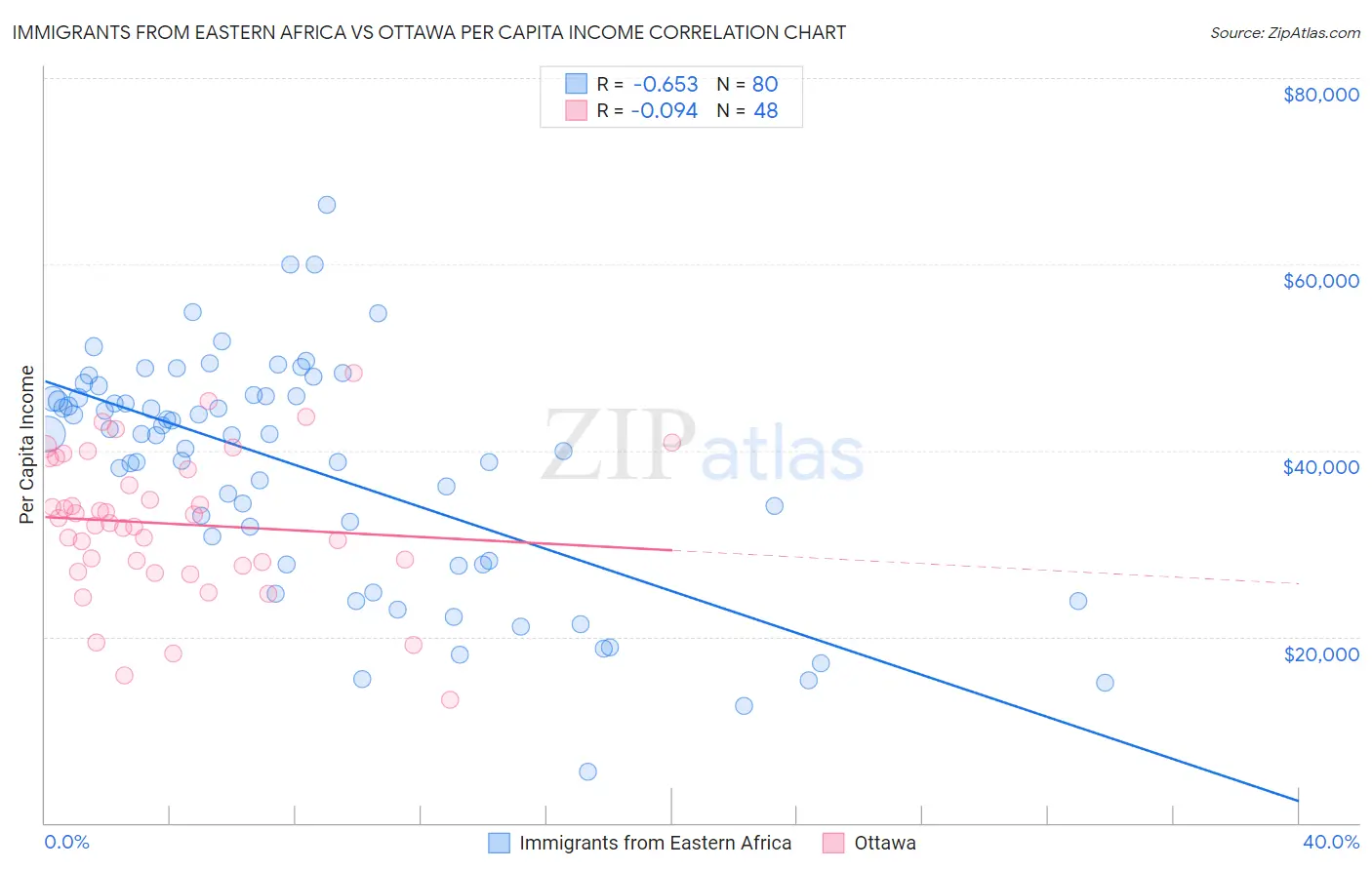 Immigrants from Eastern Africa vs Ottawa Per Capita Income