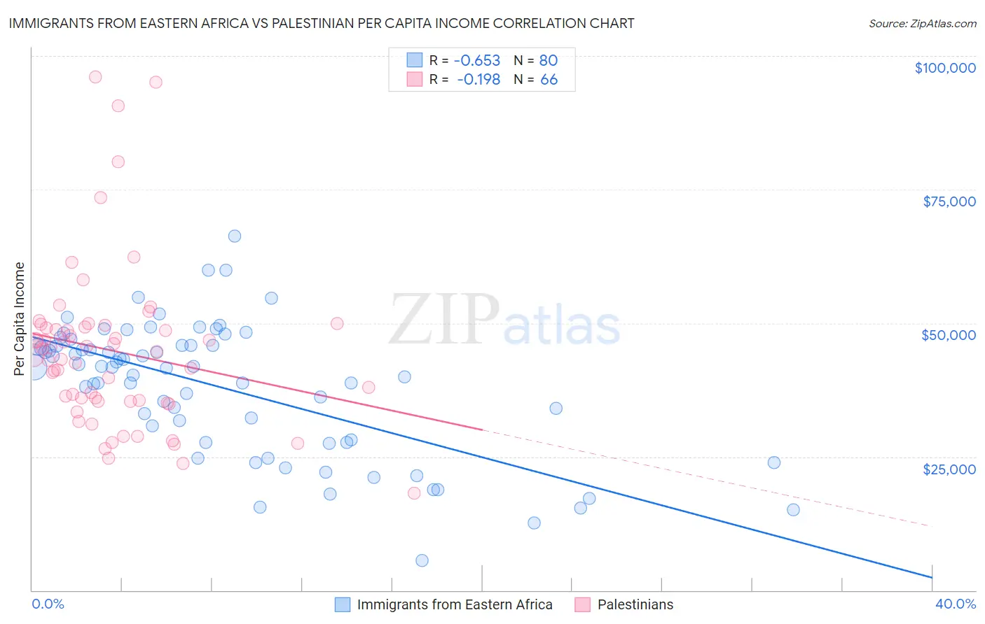 Immigrants from Eastern Africa vs Palestinian Per Capita Income