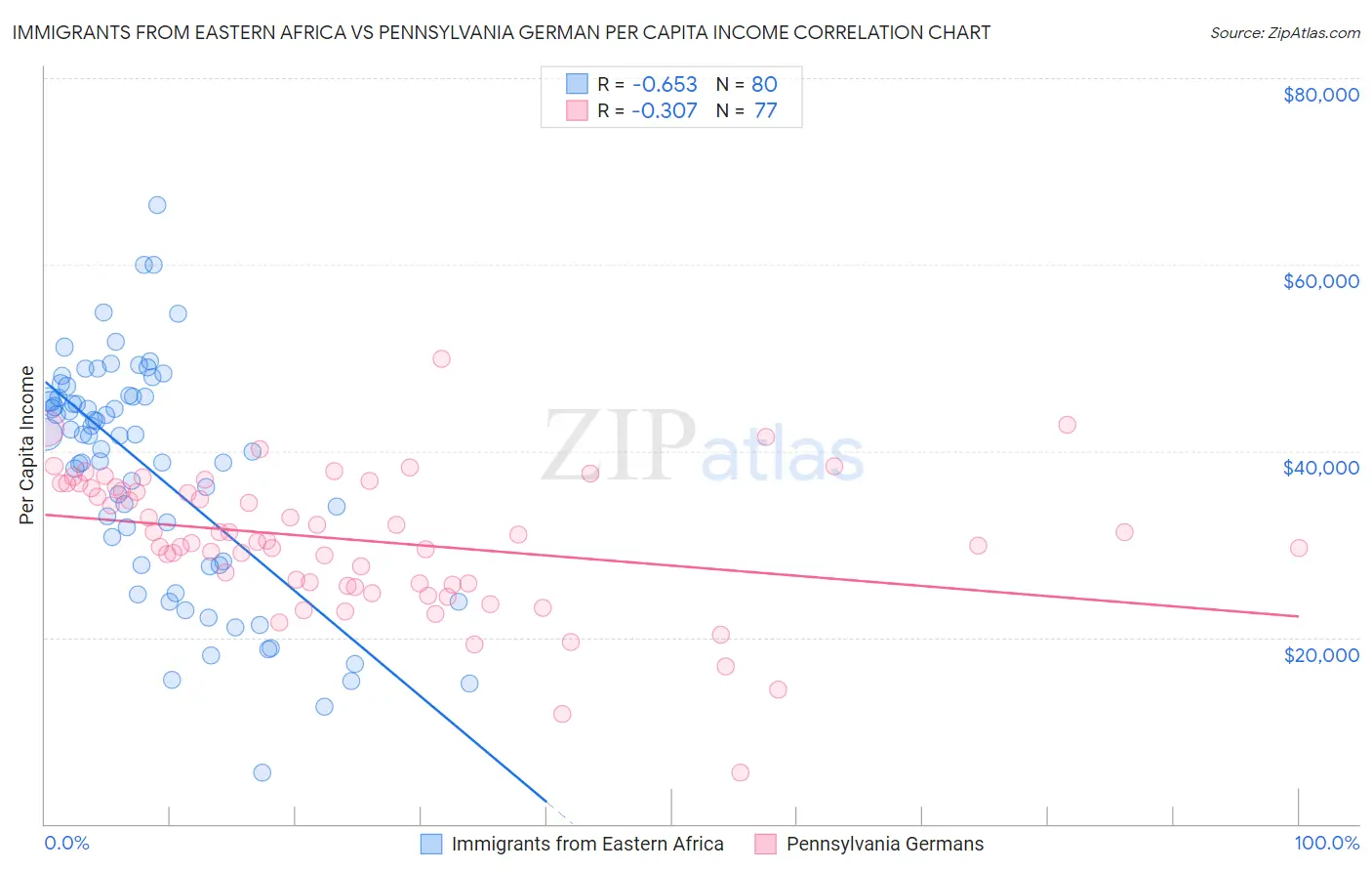 Immigrants from Eastern Africa vs Pennsylvania German Per Capita Income