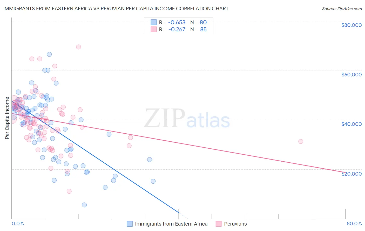 Immigrants from Eastern Africa vs Peruvian Per Capita Income