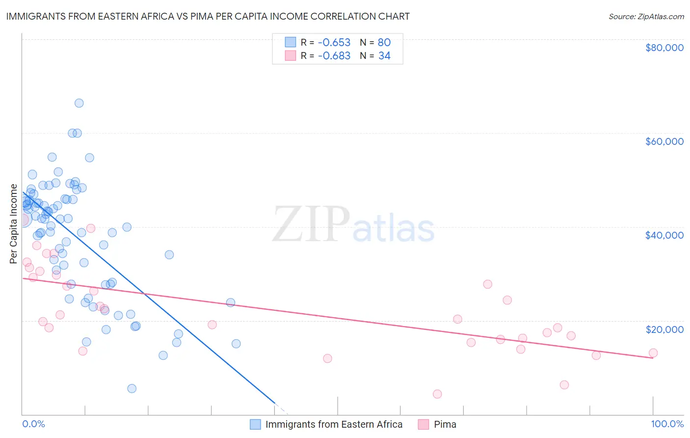 Immigrants from Eastern Africa vs Pima Per Capita Income