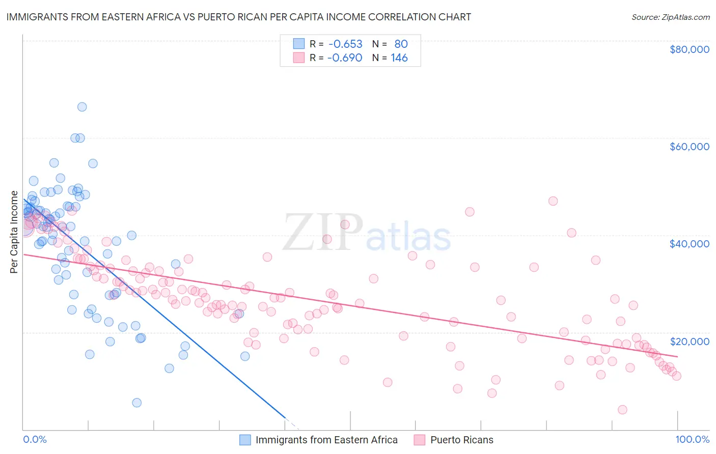 Immigrants from Eastern Africa vs Puerto Rican Per Capita Income