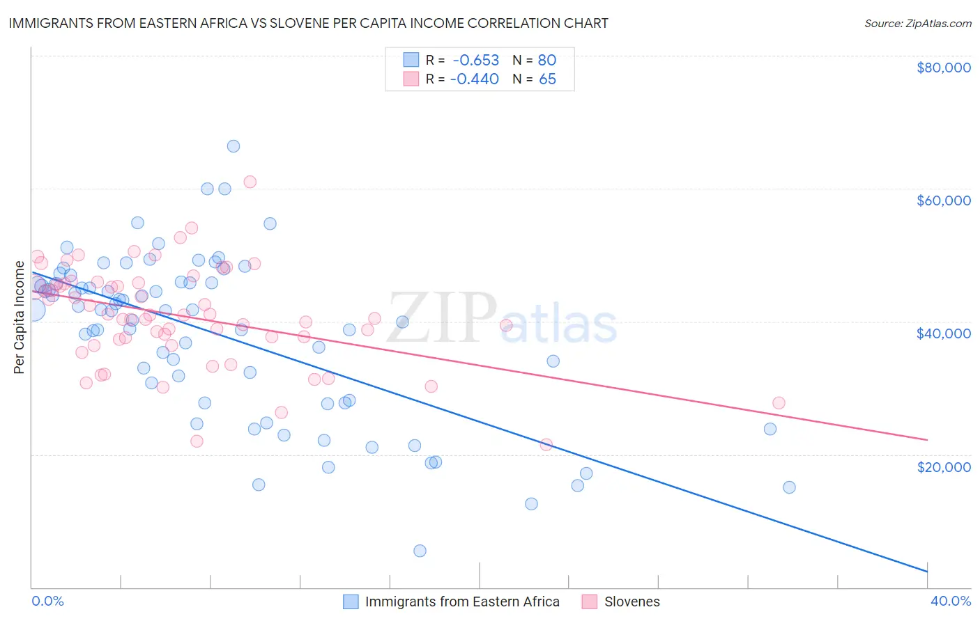 Immigrants from Eastern Africa vs Slovene Per Capita Income