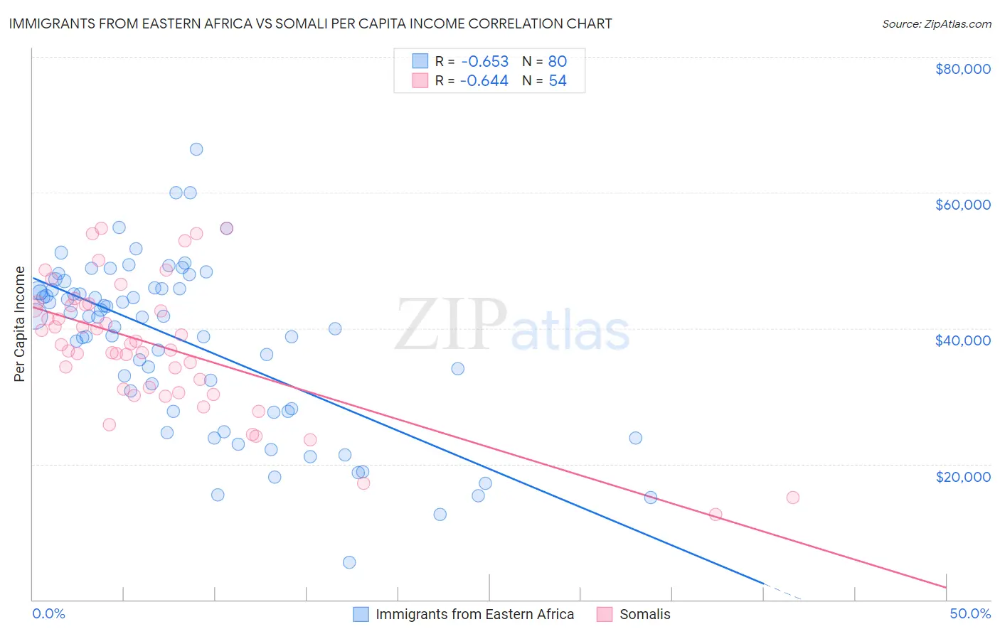 Immigrants from Eastern Africa vs Somali Per Capita Income