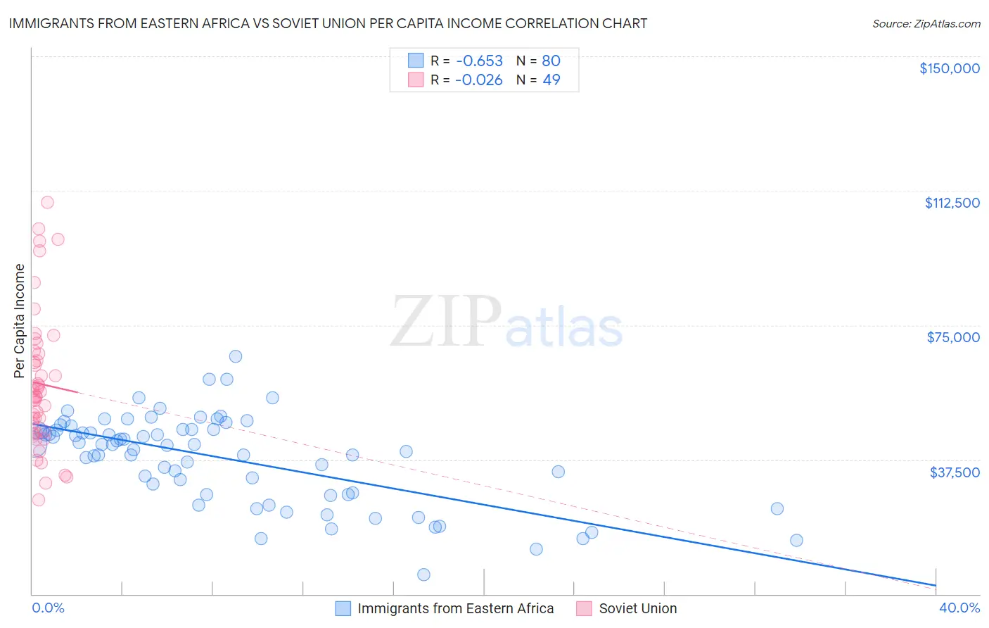 Immigrants from Eastern Africa vs Soviet Union Per Capita Income