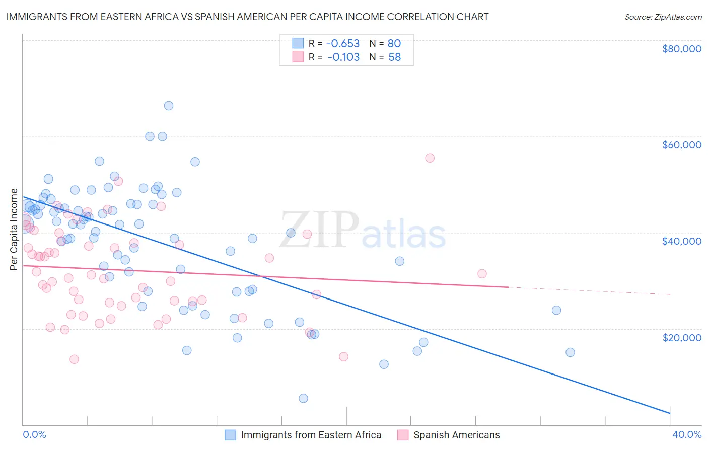 Immigrants from Eastern Africa vs Spanish American Per Capita Income