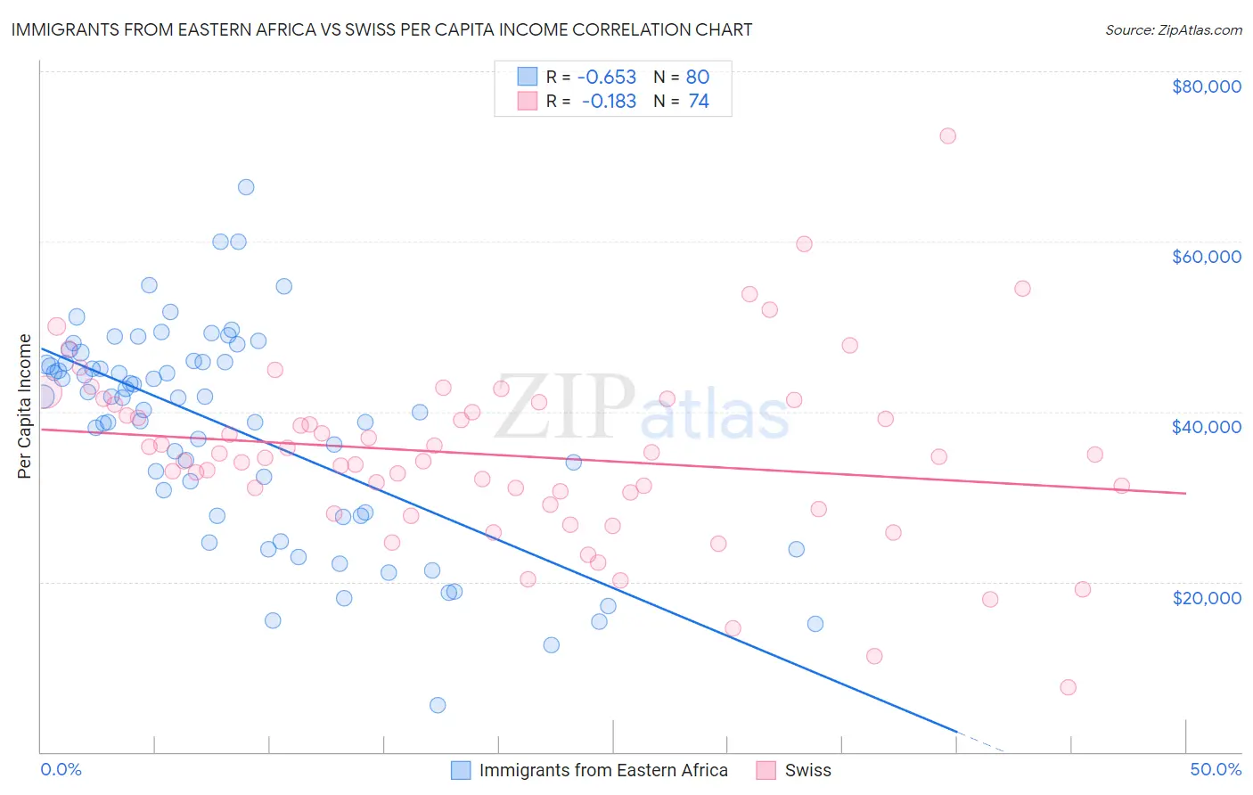 Immigrants from Eastern Africa vs Swiss Per Capita Income