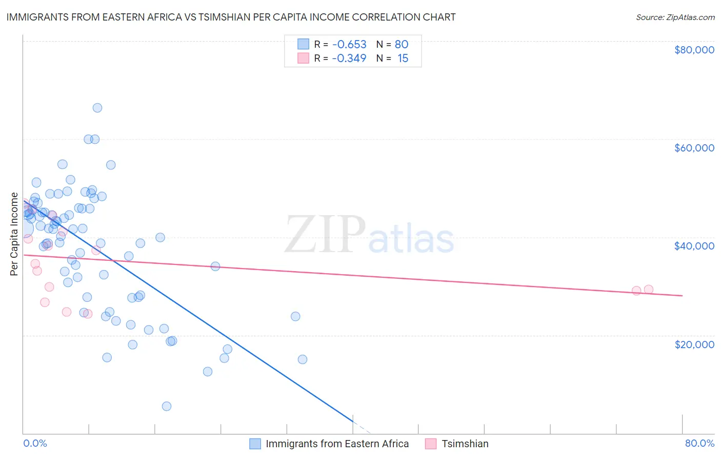 Immigrants from Eastern Africa vs Tsimshian Per Capita Income