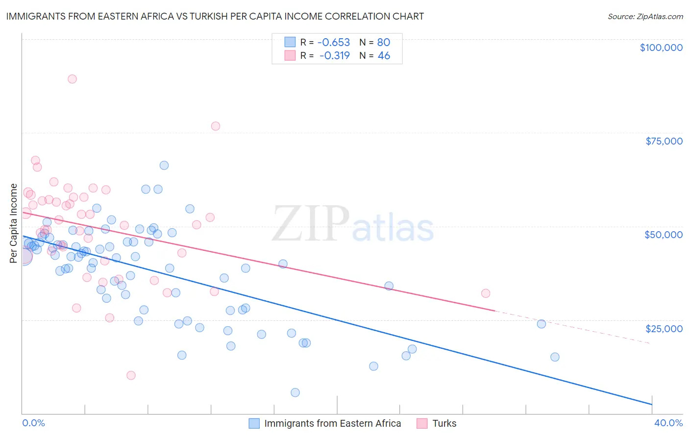 Immigrants from Eastern Africa vs Turkish Per Capita Income