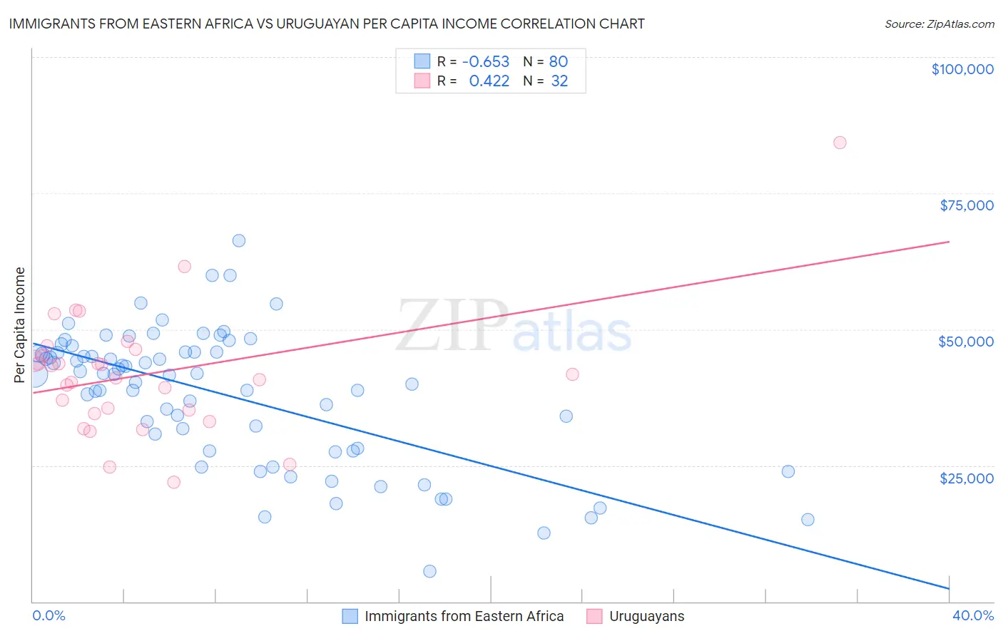 Immigrants from Eastern Africa vs Uruguayan Per Capita Income
