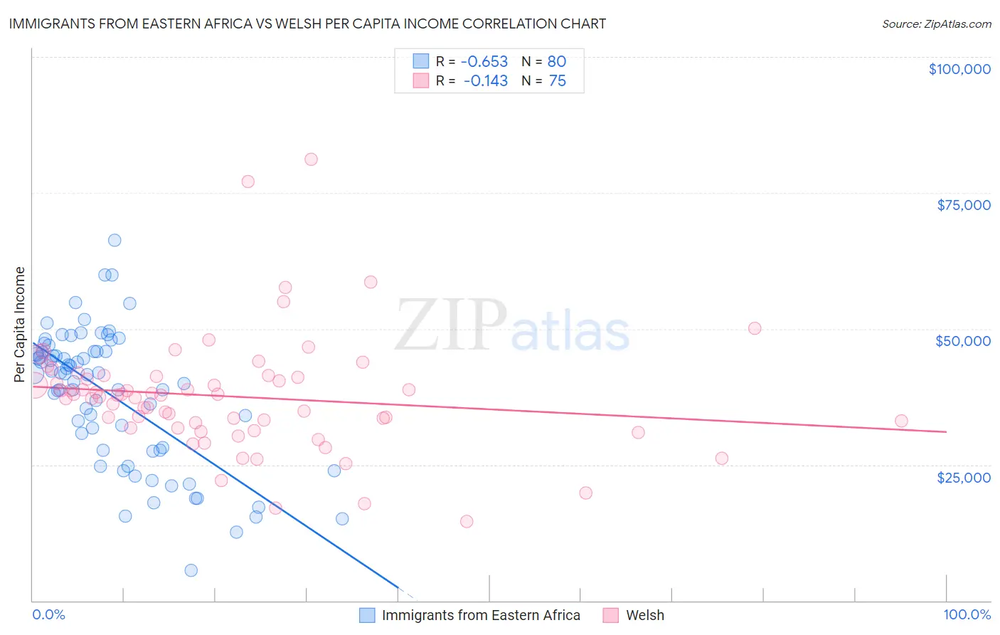 Immigrants from Eastern Africa vs Welsh Per Capita Income