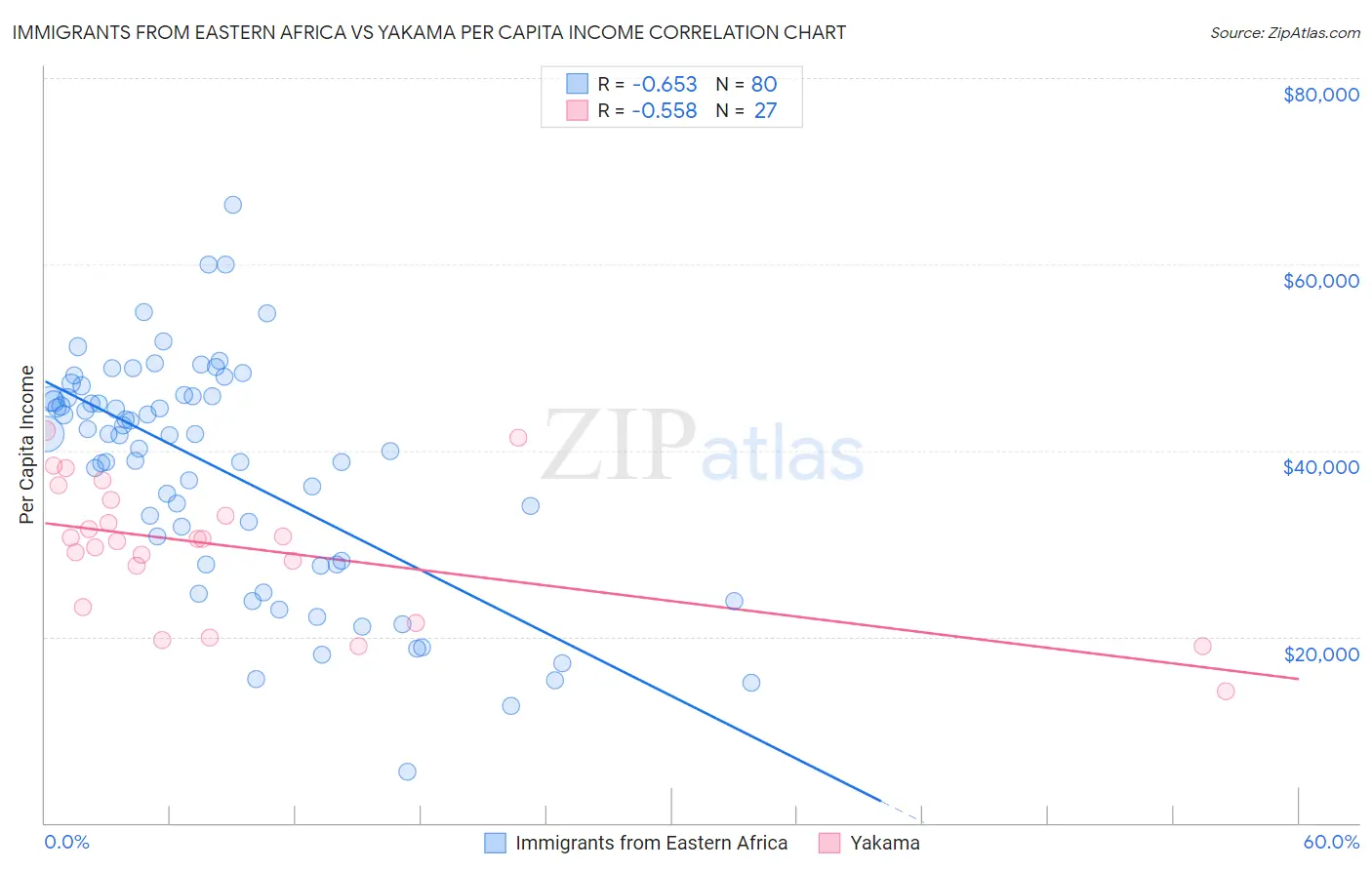 Immigrants from Eastern Africa vs Yakama Per Capita Income