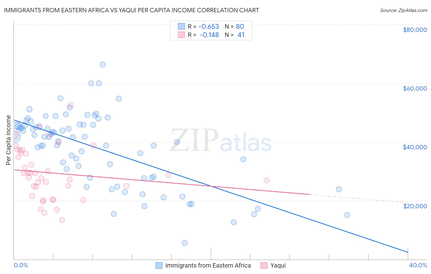 Immigrants from Eastern Africa vs Yaqui Per Capita Income