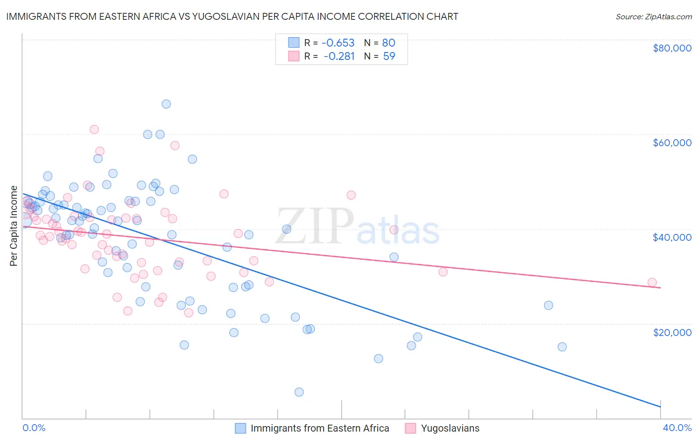 Immigrants from Eastern Africa vs Yugoslavian Per Capita Income