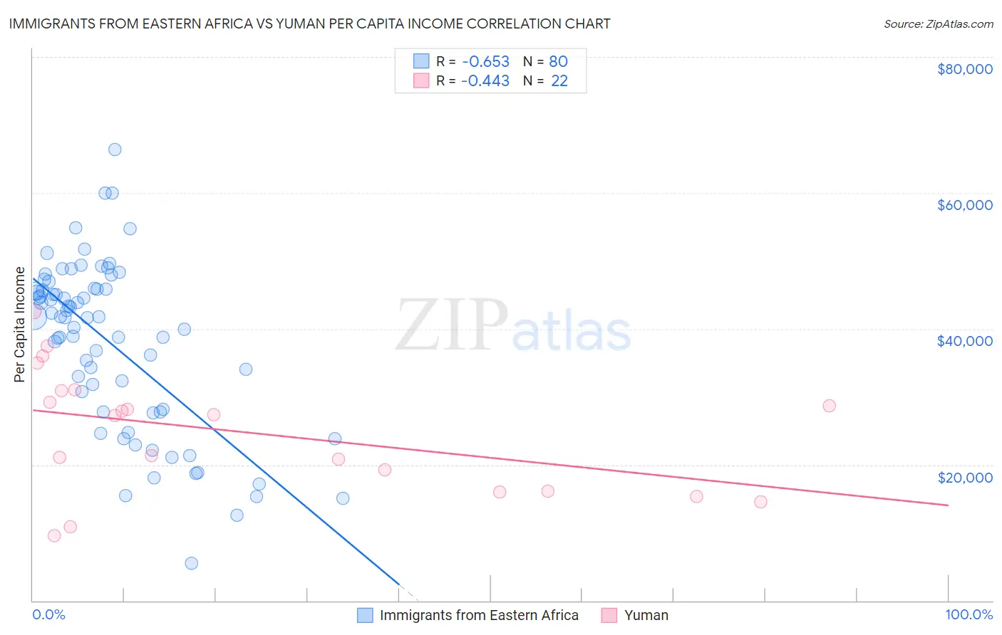 Immigrants from Eastern Africa vs Yuman Per Capita Income
