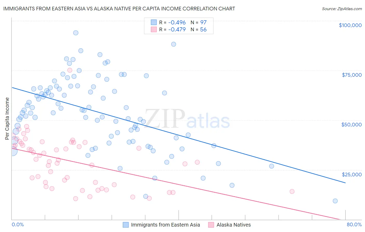 Immigrants from Eastern Asia vs Alaska Native Per Capita Income