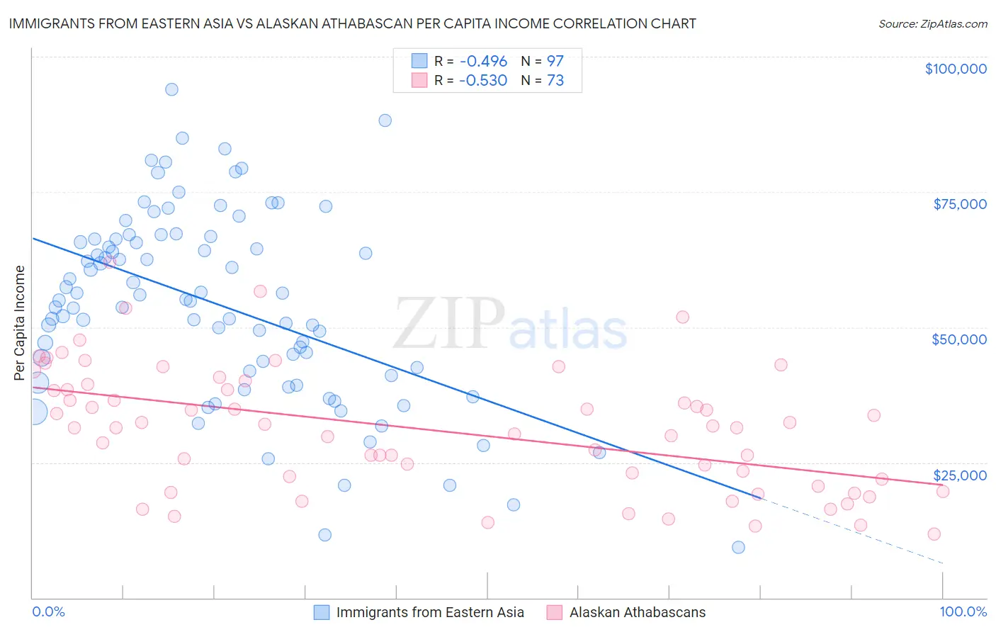 Immigrants from Eastern Asia vs Alaskan Athabascan Per Capita Income