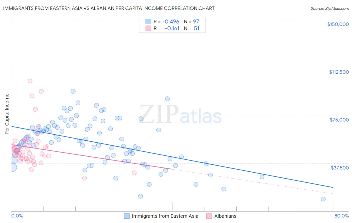 Immigrants from Eastern Asia vs Albanian Per Capita Income